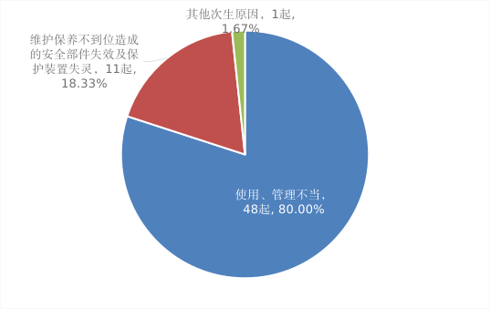 市场监管总局通报2022年全国特种设备安全状况